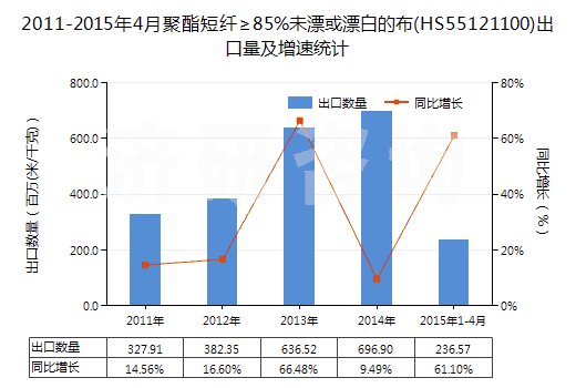 2011-2015年4月聚酯短纖≥85%未漂或漂白的布(HS55121100)出口量及增速統(tǒng)計(jì)